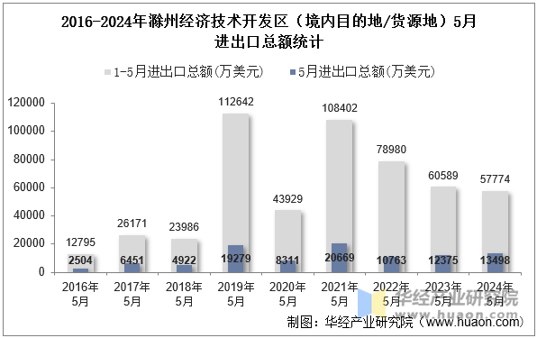 2016-2024年滁州经济技术开发区（境内目的地/货源地）5月进出口总额统计