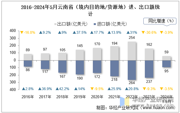 2016-2024年5月云南省（境内目的地/货源地）进、出口额统计