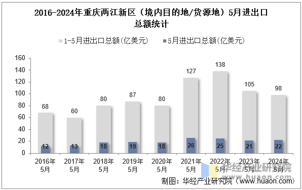 2016-2024年重庆两江新区（境内目的地/货源地）5月进出口总额统计