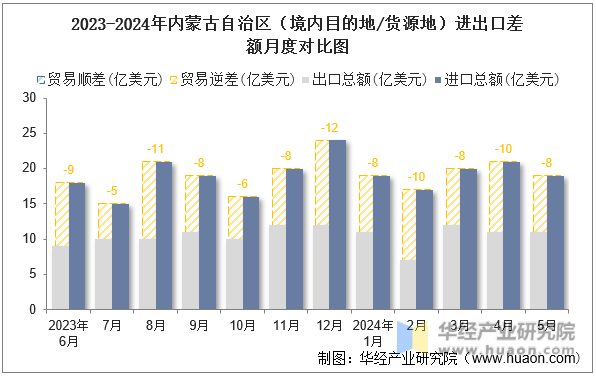 2023-2024年内蒙古自治区（境内目的地/货源地）进出口差额月度对比图