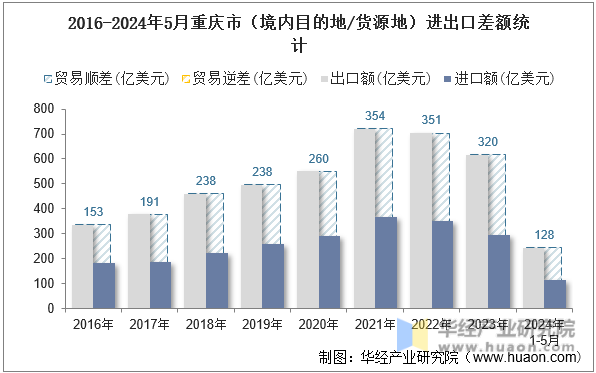 2016-2024年5月重庆市（境内目的地/货源地）进出口差额统计