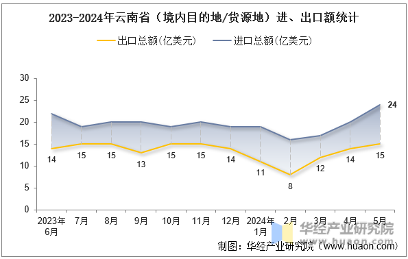 2023-2024年云南省（境内目的地/货源地）进、出口额统计