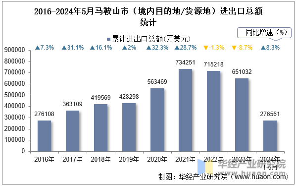 2016-2024年5月马鞍山市（境内目的地/货源地）进出口总额统计