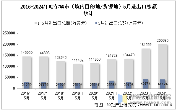 2016-2024年哈尔滨市（境内目的地/货源地）5月进出口总额统计