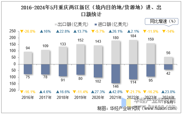 2016-2024年5月重庆两江新区（境内目的地/货源地）进、出口额统计