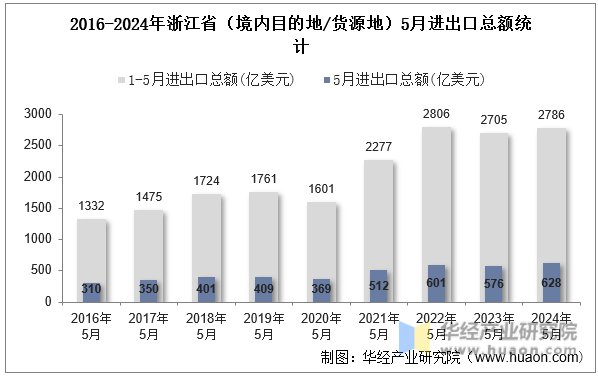 2016-2024年浙江省（境内目的地/货源地）5月进出口总额统计