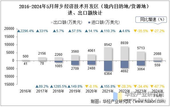2016-2024年5月萍乡经济技术开发区（境内目的地/货源地）进、出口额统计