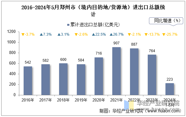 2016-2024年5月郑州市（境内目的地/货源地）进出口总额统计