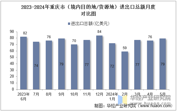 2023-2024年重庆市（境内目的地/货源地）进出口总额月度对比图