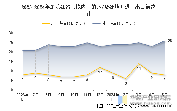 2023-2024年黑龙江省（境内目的地/货源地）进、出口额统计