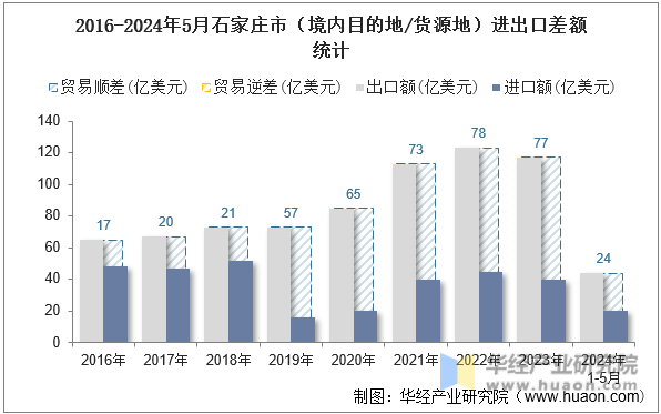 2016-2024年5月石家庄市（境内目的地/货源地）进出口差额统计