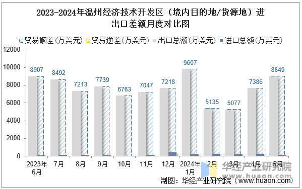 2023-2024年温州经济技术开发区（境内目的地/货源地）进出口差额月度对比图