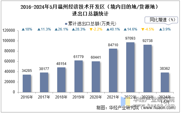 2016-2024年5月温州经济技术开发区（境内目的地/货源地）进出口总额统计