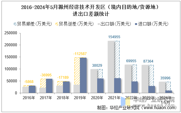 2016-2024年5月滁州经济技术开发区（境内目的地/货源地）进出口差额统计