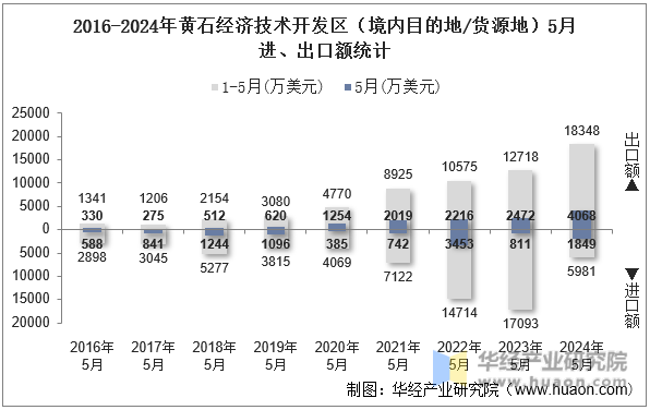 2016-2024年黄石经济技术开发区（境内目的地/货源地）5月进、出口额统计