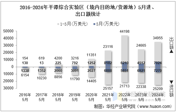 2016-2024年平潭综合实验区（境内目的地/货源地）5月进、出口额统计
