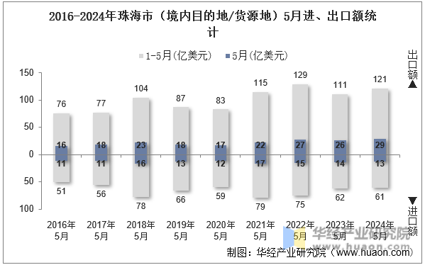 2016-2024年珠海市（境内目的地/货源地）5月进、出口额统计