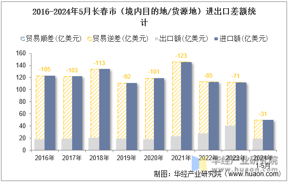 2016-2024年5月长春市（境内目的地/货源地）进出口差额统计