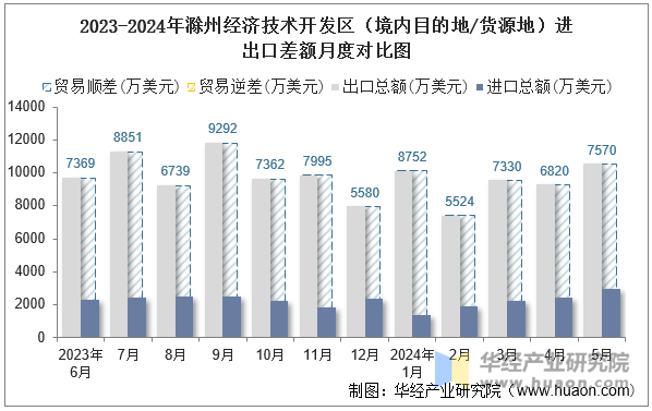 2023-2024年滁州经济技术开发区（境内目的地/货源地）进出口差额月度对比图