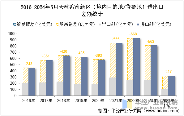 2016-2024年5月天津滨海新区（境内目的地/货源地）进出口差额统计