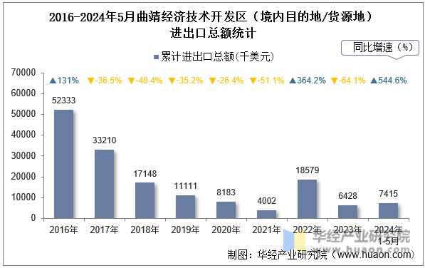 2016-2024年5月曲靖经济技术开发区（境内目的地/货源地）进出口总额统计