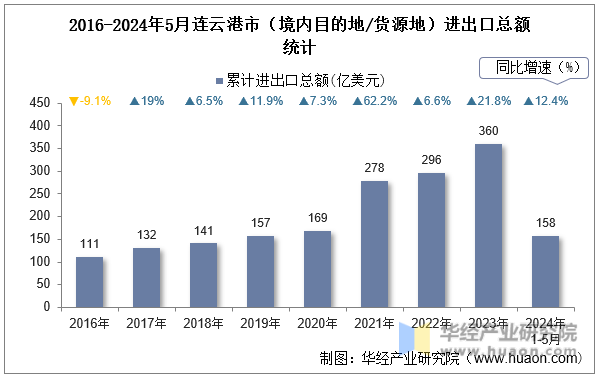 2016-2024年5月连云港市（境内目的地/货源地）进出口总额统计