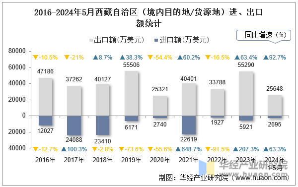 2016-2024年5月西藏自治区（境内目的地/货源地）进、出口额统计