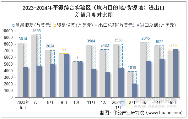2023-2024年平潭综合实验区（境内目的地/货源地）进出口差额月度对比图