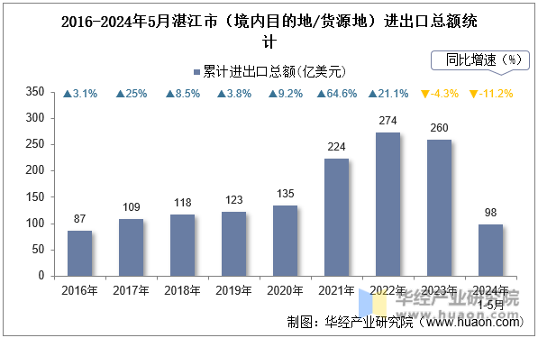 2016-2024年5月湛江市（境内目的地/货源地）进出口总额统计