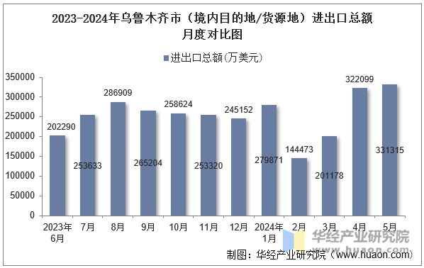 2023-2024年乌鲁木齐市（境内目的地/货源地）进出口总额月度对比图