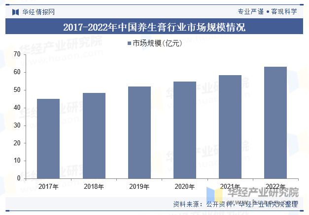 2017-2022年中国养生膏行业市场规模情况