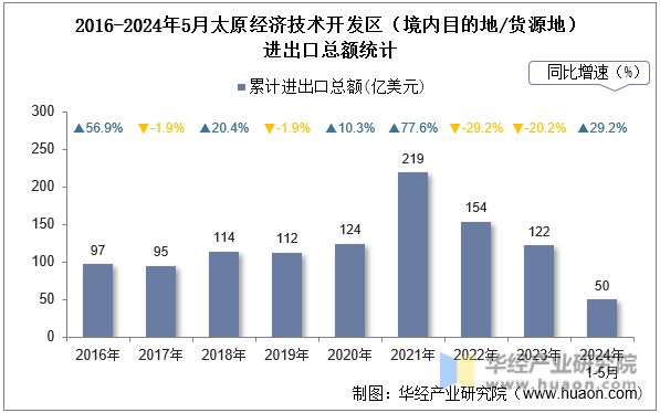 2016-2024年5月太原经济技术开发区（境内目的地/货源地）进出口总额统计