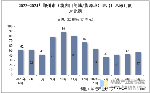 2023-2024年郑州市（境内目的地/货源地）进出口总额月度对比图