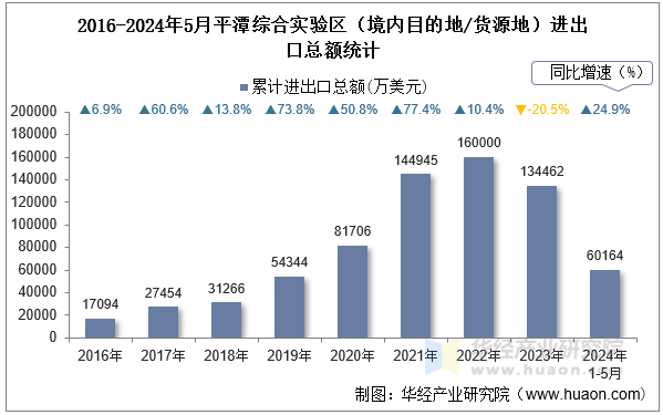 2016-2024年5月平潭综合实验区（境内目的地/货源地）进出口总额统计
