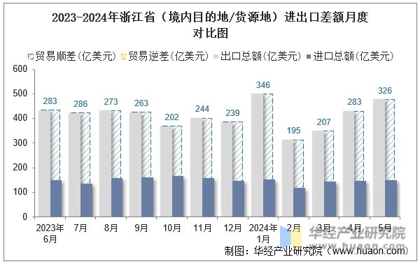 2023-2024年浙江省（境内目的地/货源地）进出口差额月度对比图