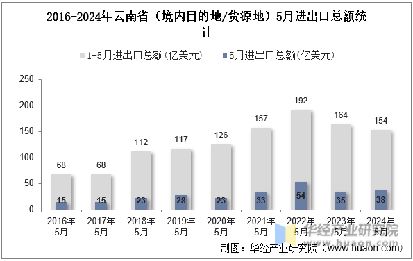 2016-2024年云南省（境内目的地/货源地）5月进出口总额统计