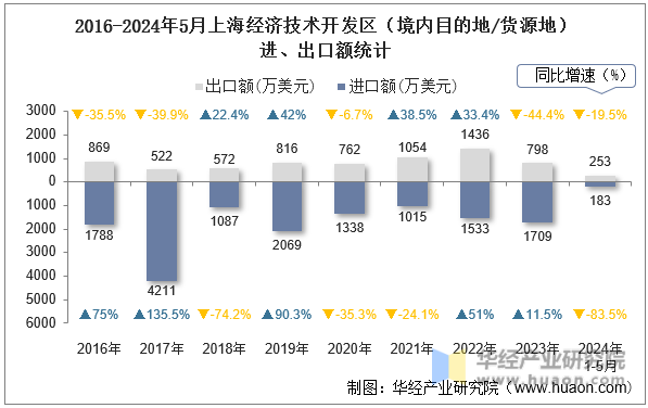 2016-2024年5月上海经济技术开发区（境内目的地/货源地）进、出口额统计