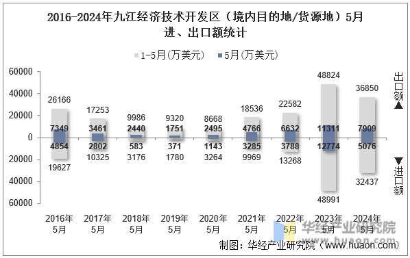 2016-2024年九江经济技术开发区（境内目的地/货源地）5月进、出口额统计