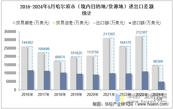 2016-2024年5月哈尔滨市（境内目的地/货源地）进出口差额统计