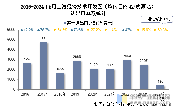 2016-2024年5月上海经济技术开发区（境内目的地/货源地）进出口总额统计