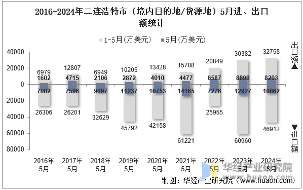 2016-2024年二连浩特市（境内目的地/货源地）5月进、出口额统计