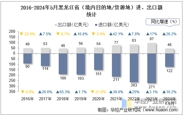 2016-2024年5月黑龙江省（境内目的地/货源地）进、出口额统计