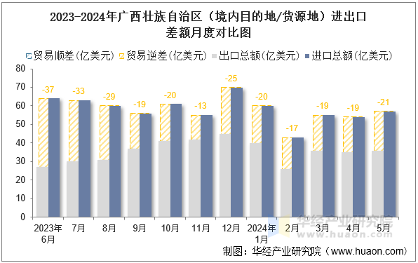 2023-2024年广西壮族自治区（境内目的地/货源地）进出口差额月度对比图