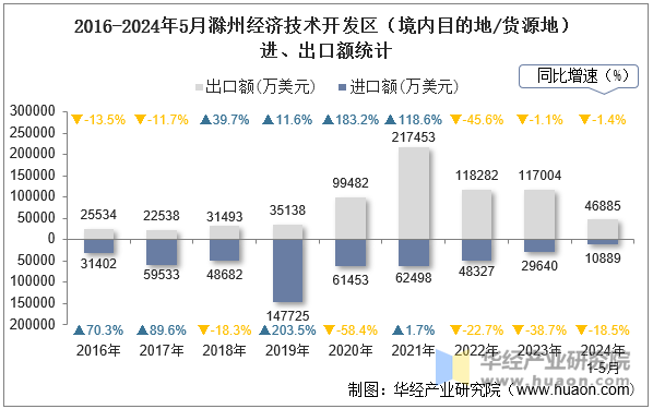 2016-2024年5月滁州经济技术开发区（境内目的地/货源地）进、出口额统计