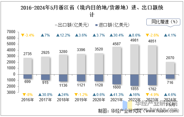 2016-2024年5月浙江省（境内目的地/货源地）进、出口额统计