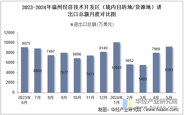 2023-2024年温州经济技术开发区（境内目的地/货源地）进出口总额月度对比图