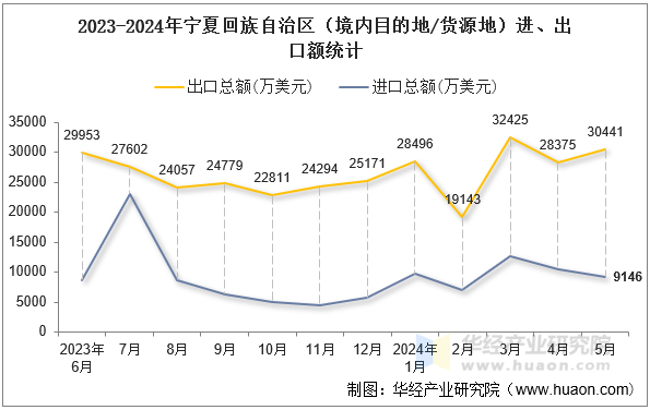 2023-2024年宁夏回族自治区（境内目的地/货源地）进、出口额统计