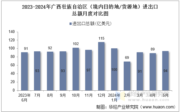 2023-2024年广西壮族自治区（境内目的地/货源地）进出口总额月度对比图