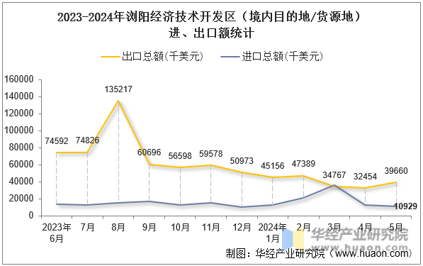 2023-2024年浏阳经济技术开发区（境内目的地/货源地）进、出口额统计