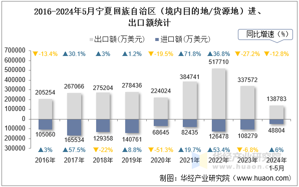 2016-2024年5月宁夏回族自治区（境内目的地/货源地）进、出口额统计